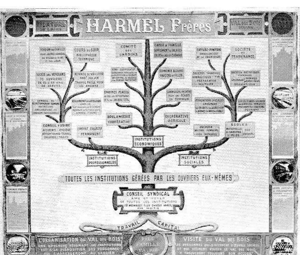 A large tree-shaped chart under the heading “Harmel Frères”: its branches carry the professional, economic and social institutions, with the motto “Toutes les institutions gérées par les ouvriers eux-mêmes” (All institutions run by the workers themselves).